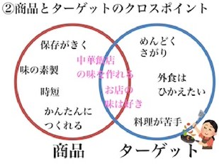 商品とターゲットのクロスポイント