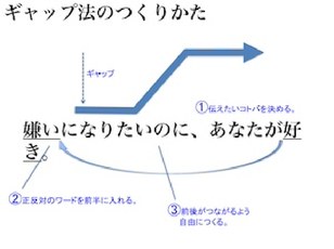 ギャップ法の作り方